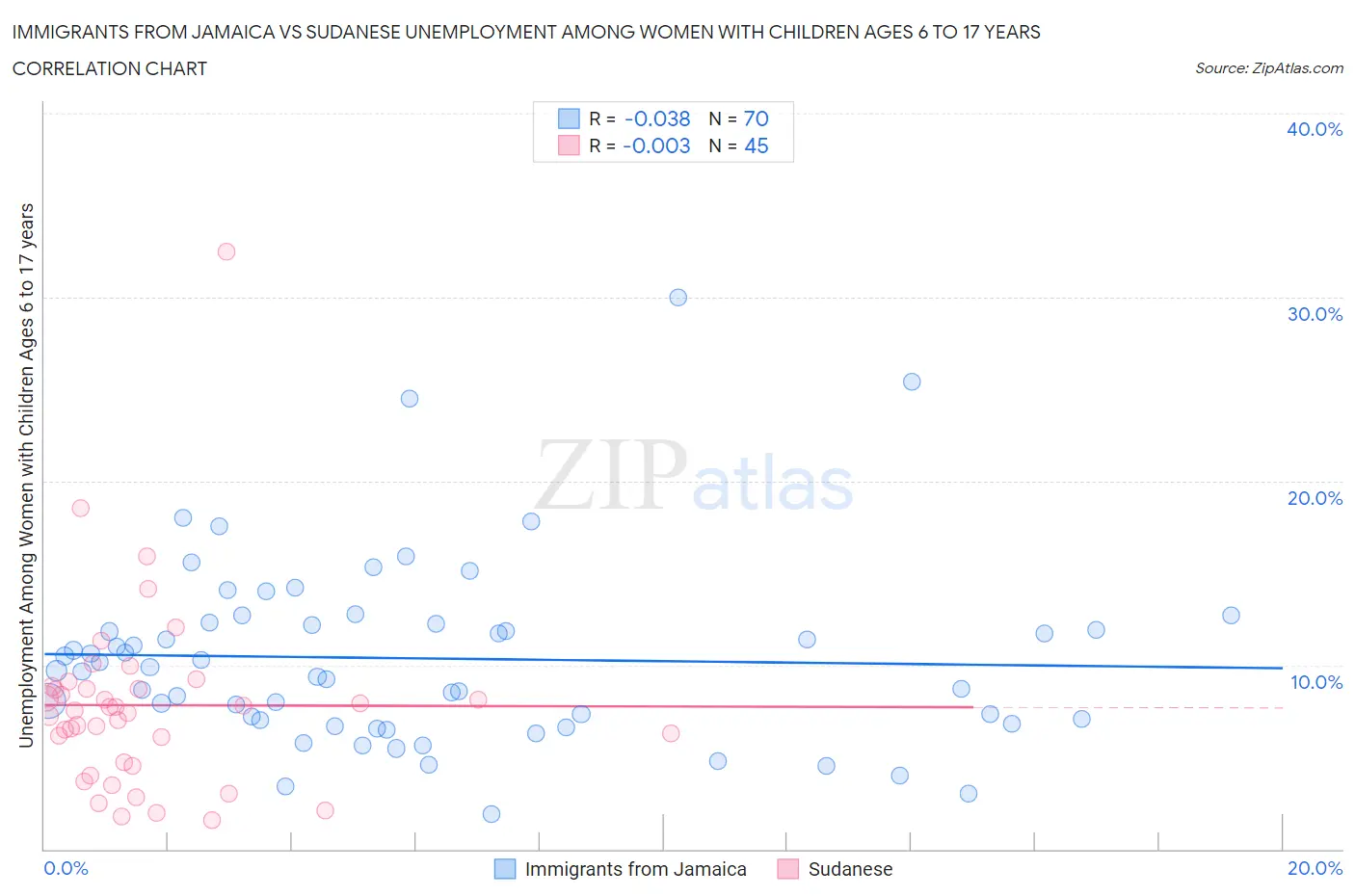 Immigrants from Jamaica vs Sudanese Unemployment Among Women with Children Ages 6 to 17 years