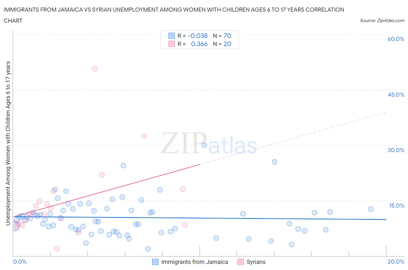 Immigrants from Jamaica vs Syrian Unemployment Among Women with Children Ages 6 to 17 years