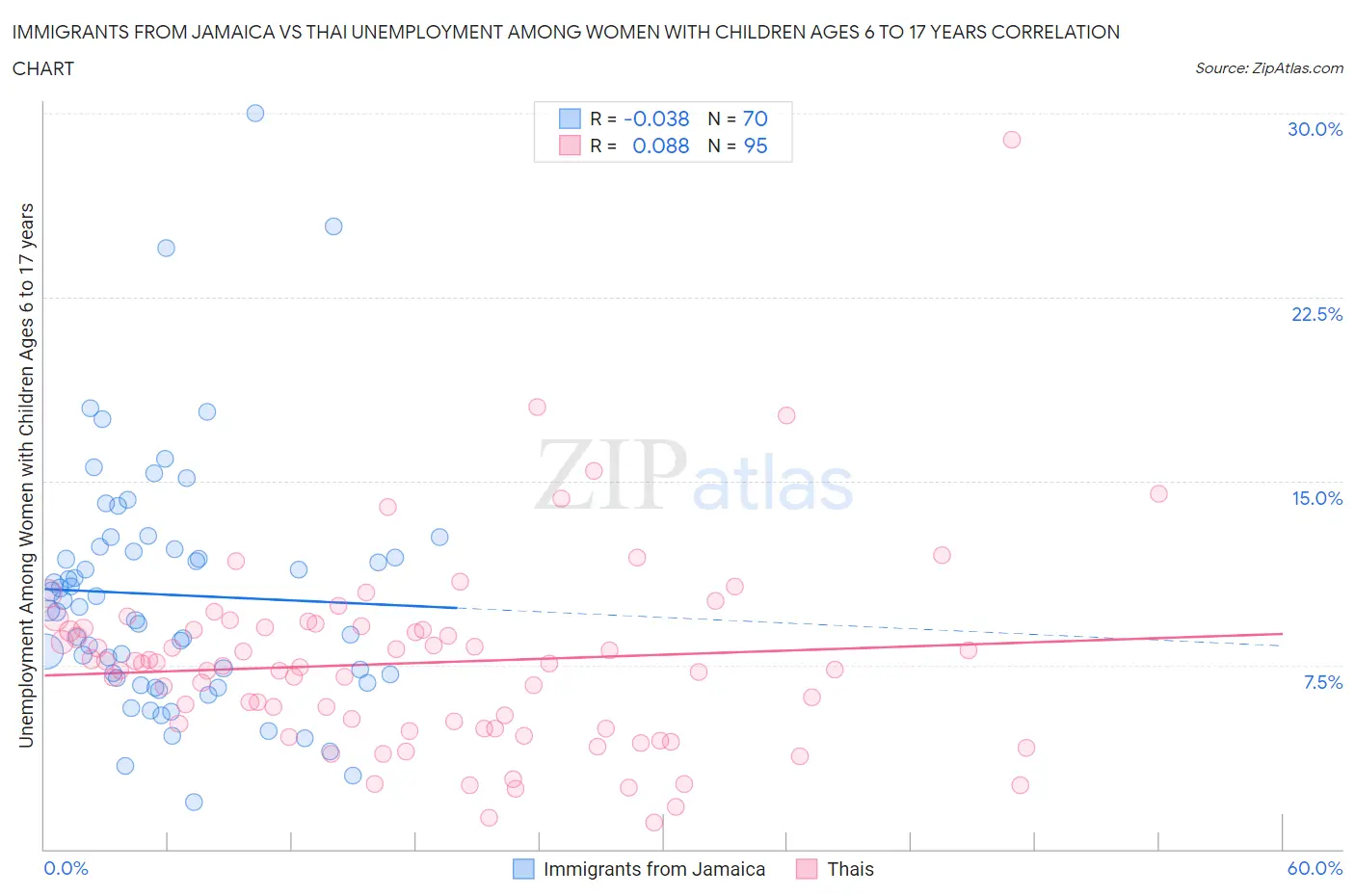 Immigrants from Jamaica vs Thai Unemployment Among Women with Children Ages 6 to 17 years