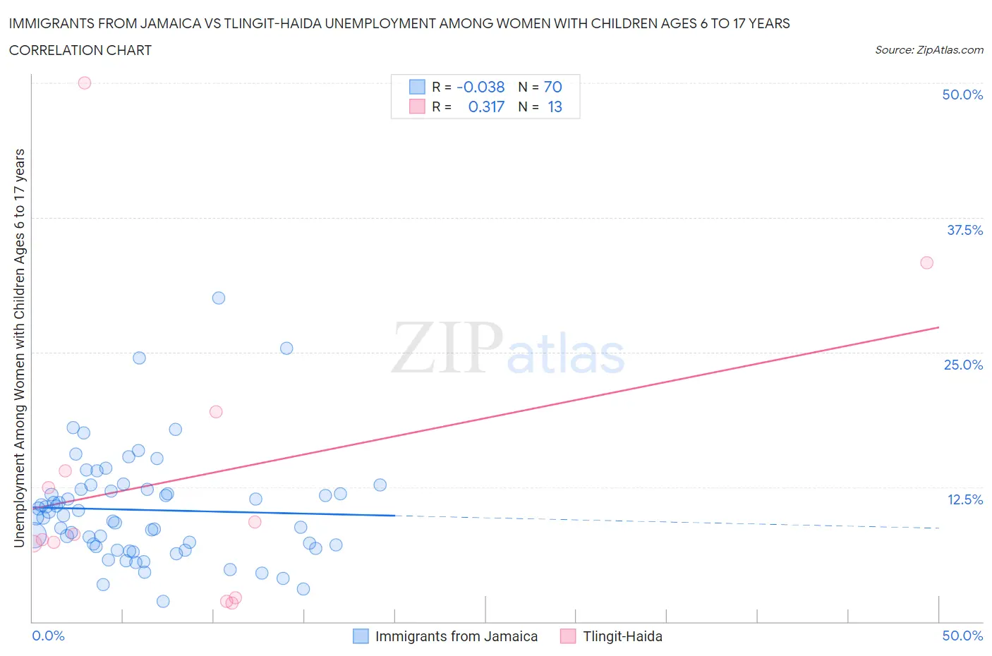 Immigrants from Jamaica vs Tlingit-Haida Unemployment Among Women with Children Ages 6 to 17 years