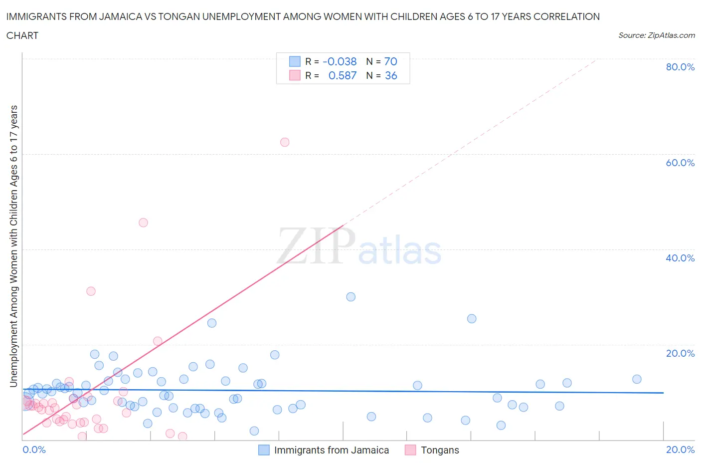 Immigrants from Jamaica vs Tongan Unemployment Among Women with Children Ages 6 to 17 years