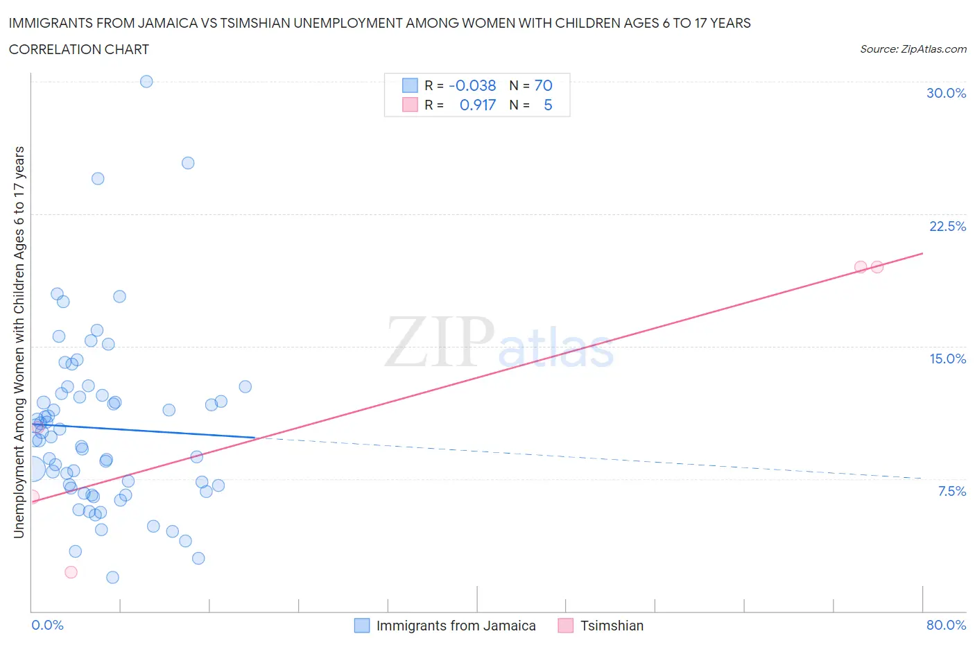 Immigrants from Jamaica vs Tsimshian Unemployment Among Women with Children Ages 6 to 17 years
