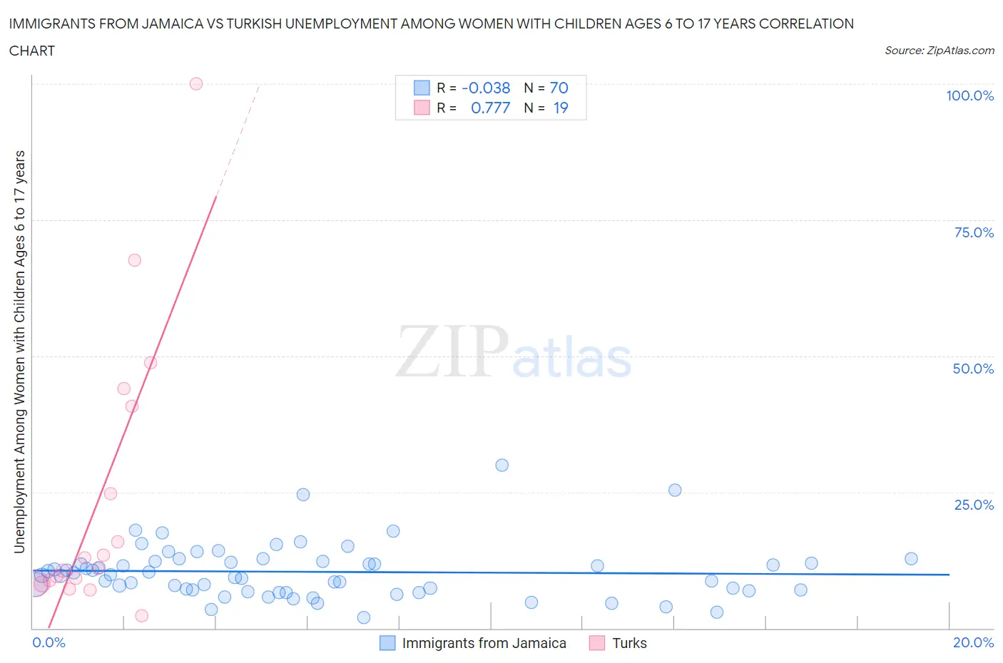 Immigrants from Jamaica vs Turkish Unemployment Among Women with Children Ages 6 to 17 years
