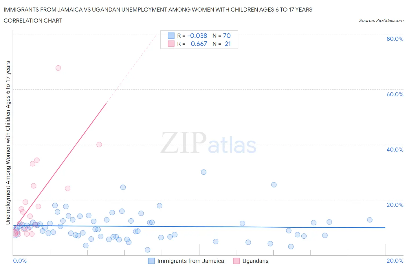 Immigrants from Jamaica vs Ugandan Unemployment Among Women with Children Ages 6 to 17 years
