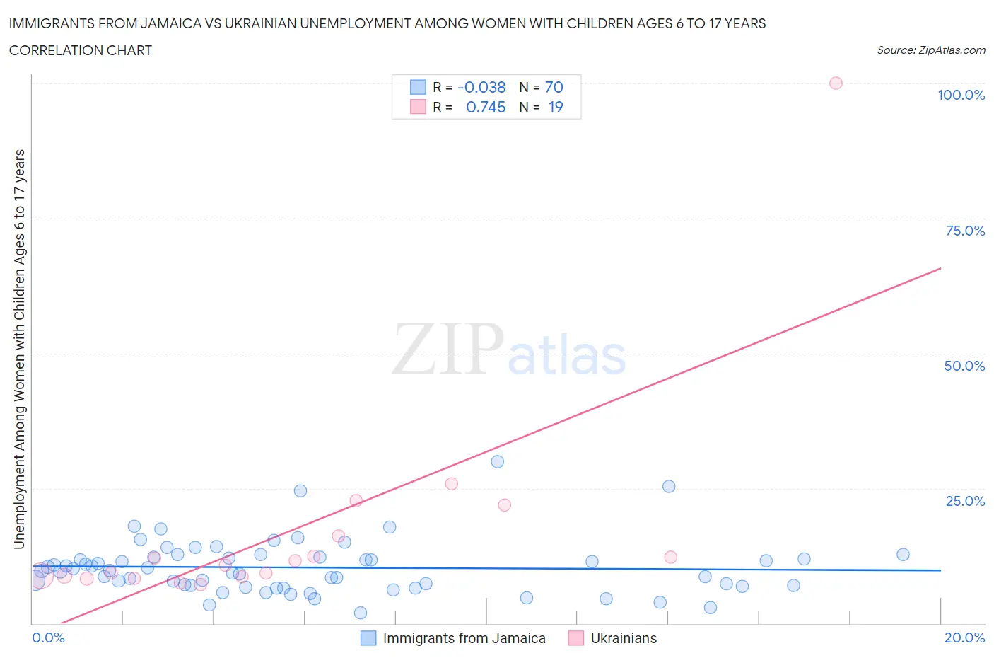 Immigrants from Jamaica vs Ukrainian Unemployment Among Women with Children Ages 6 to 17 years