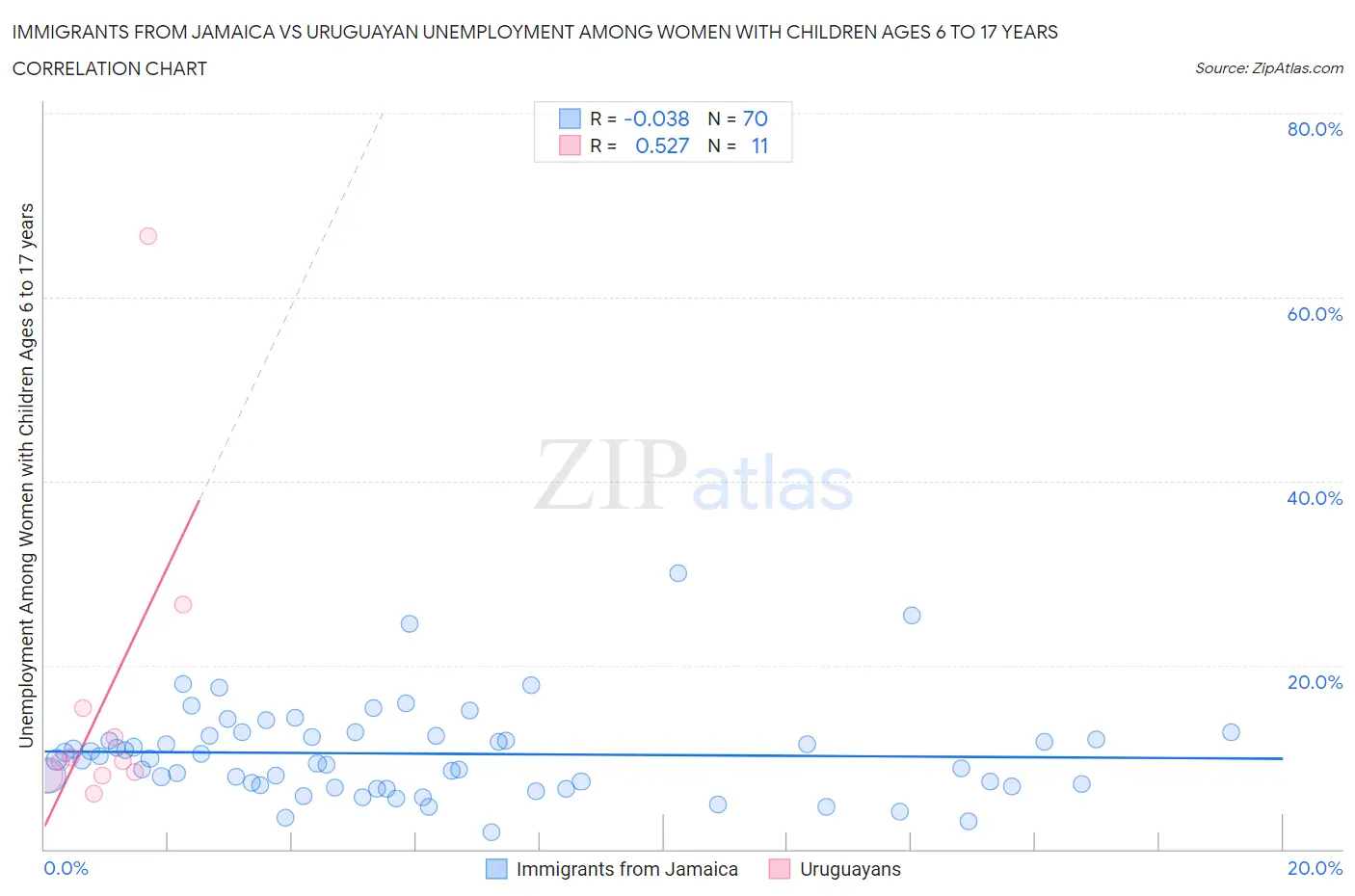 Immigrants from Jamaica vs Uruguayan Unemployment Among Women with Children Ages 6 to 17 years