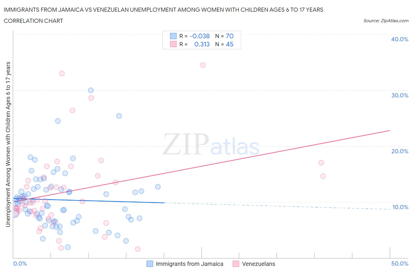 Immigrants from Jamaica vs Venezuelan Unemployment Among Women with Children Ages 6 to 17 years