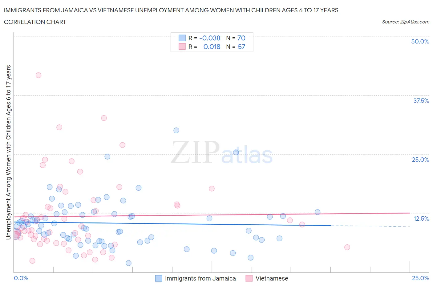 Immigrants from Jamaica vs Vietnamese Unemployment Among Women with Children Ages 6 to 17 years