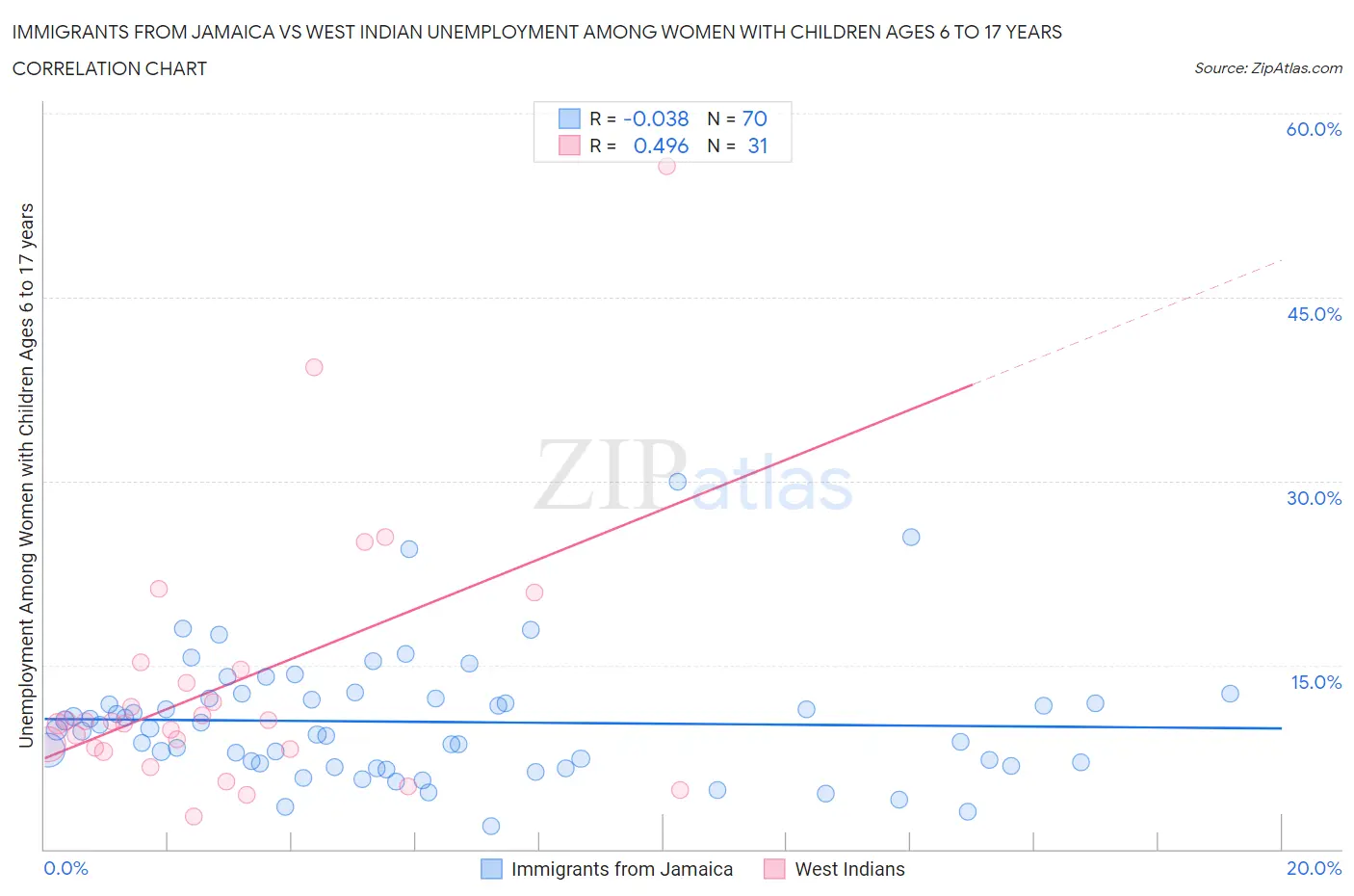 Immigrants from Jamaica vs West Indian Unemployment Among Women with Children Ages 6 to 17 years