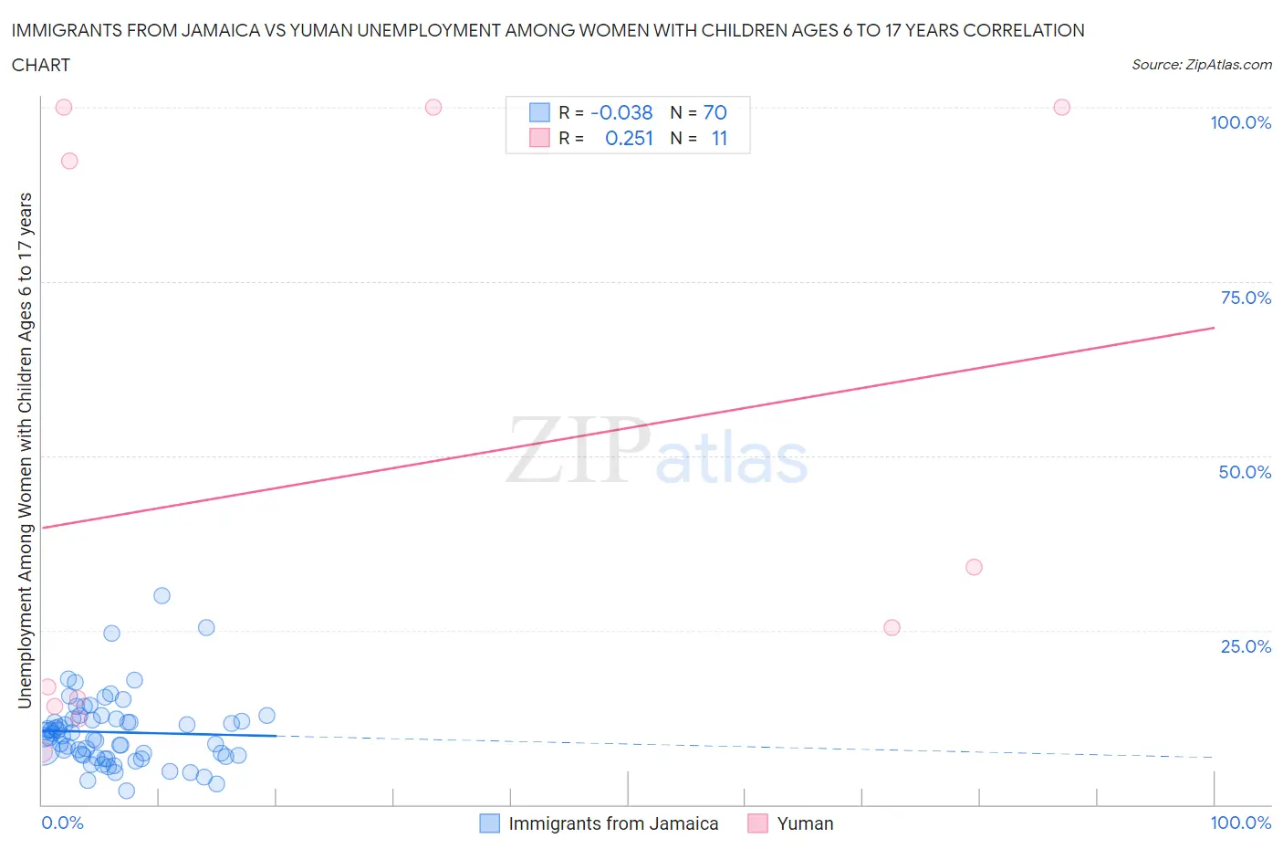 Immigrants from Jamaica vs Yuman Unemployment Among Women with Children Ages 6 to 17 years