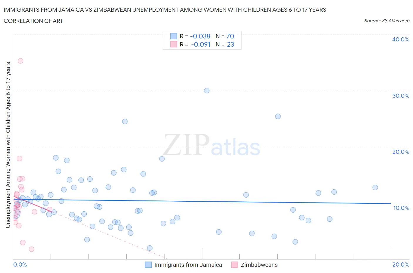 Immigrants from Jamaica vs Zimbabwean Unemployment Among Women with Children Ages 6 to 17 years