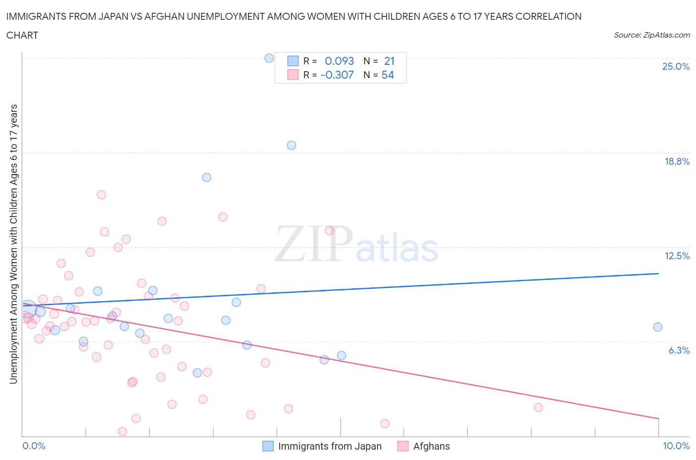 Immigrants from Japan vs Afghan Unemployment Among Women with Children Ages 6 to 17 years