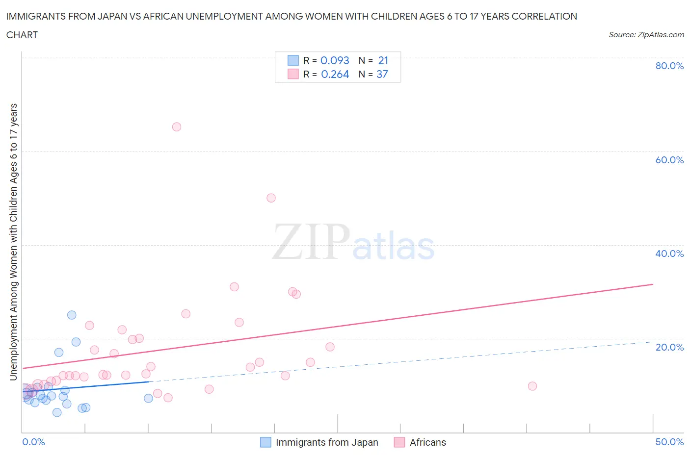 Immigrants from Japan vs African Unemployment Among Women with Children Ages 6 to 17 years
