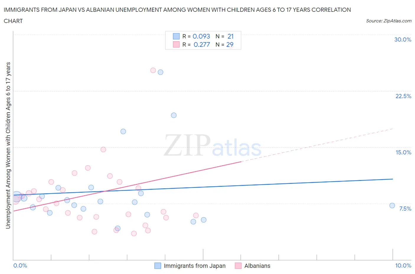 Immigrants from Japan vs Albanian Unemployment Among Women with Children Ages 6 to 17 years