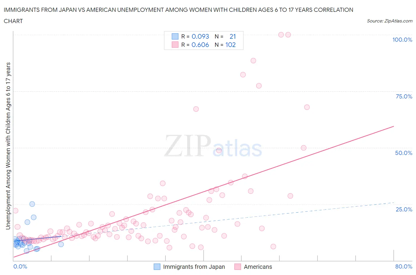 Immigrants from Japan vs American Unemployment Among Women with Children Ages 6 to 17 years