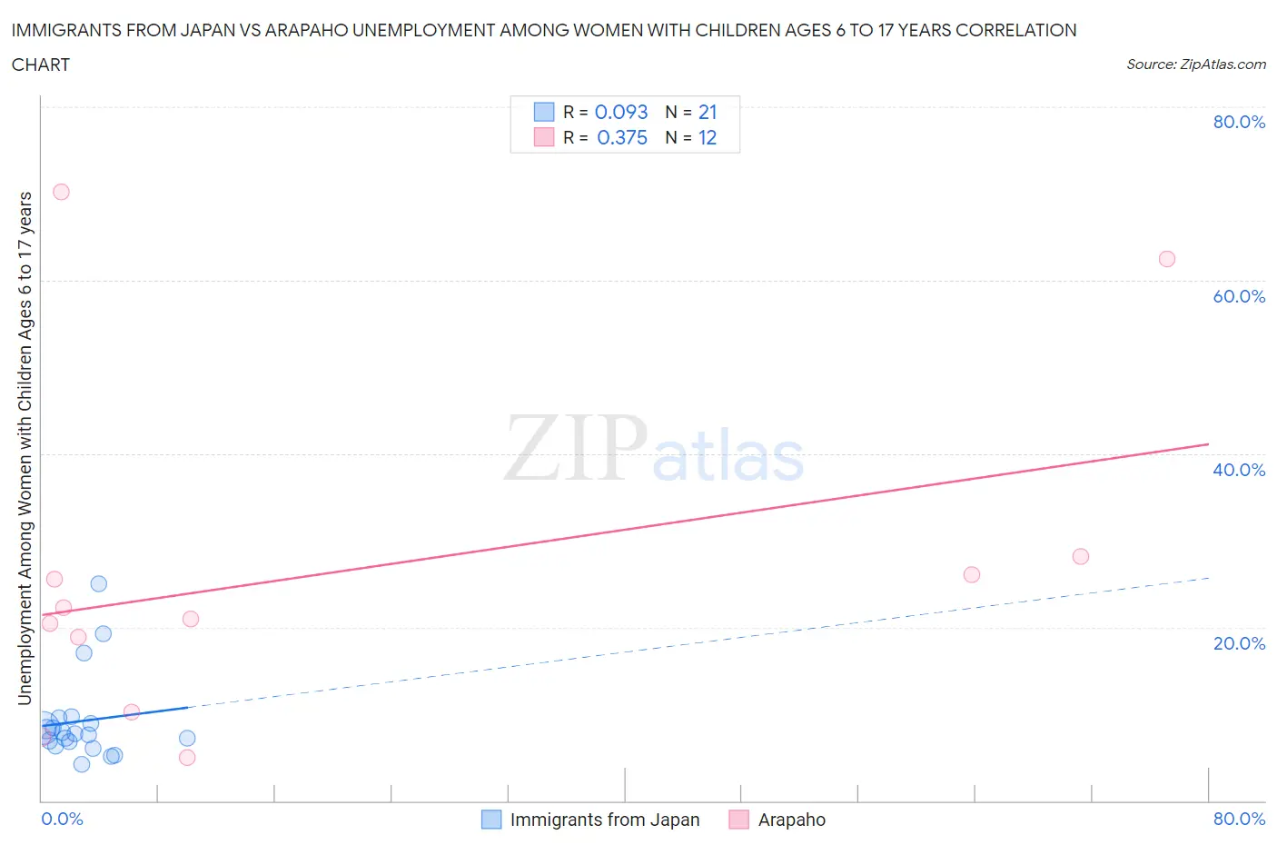 Immigrants from Japan vs Arapaho Unemployment Among Women with Children Ages 6 to 17 years