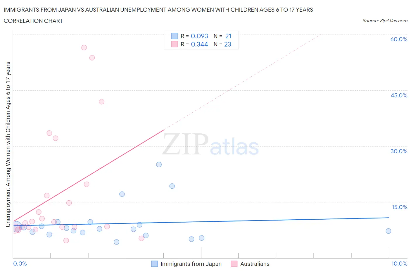 Immigrants from Japan vs Australian Unemployment Among Women with Children Ages 6 to 17 years