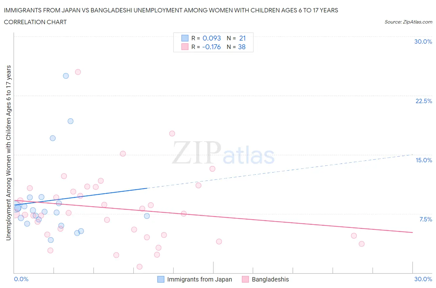 Immigrants from Japan vs Bangladeshi Unemployment Among Women with Children Ages 6 to 17 years