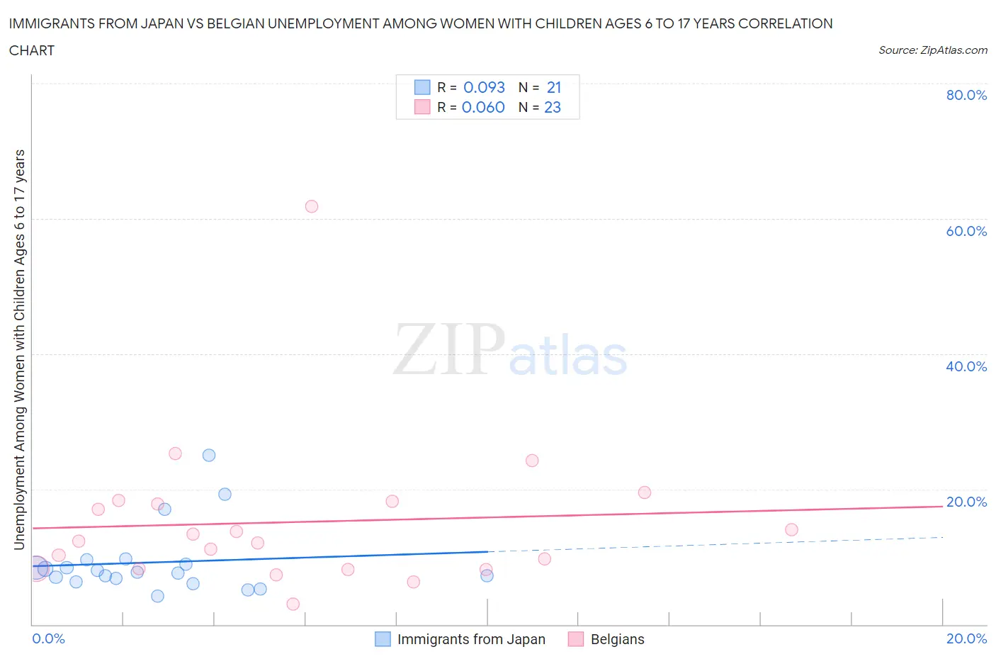 Immigrants from Japan vs Belgian Unemployment Among Women with Children Ages 6 to 17 years