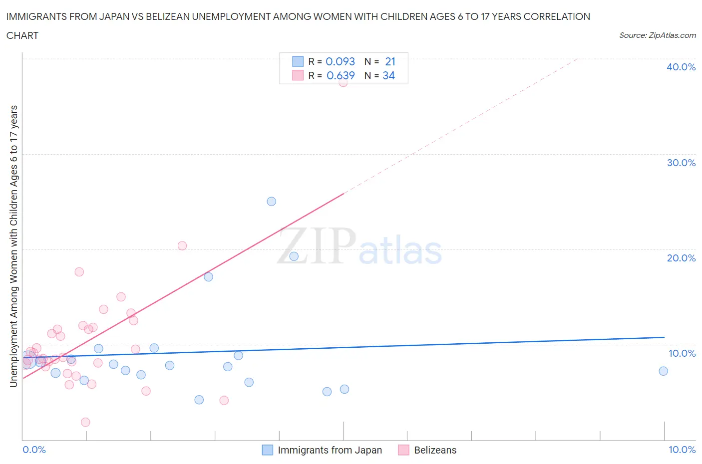 Immigrants from Japan vs Belizean Unemployment Among Women with Children Ages 6 to 17 years