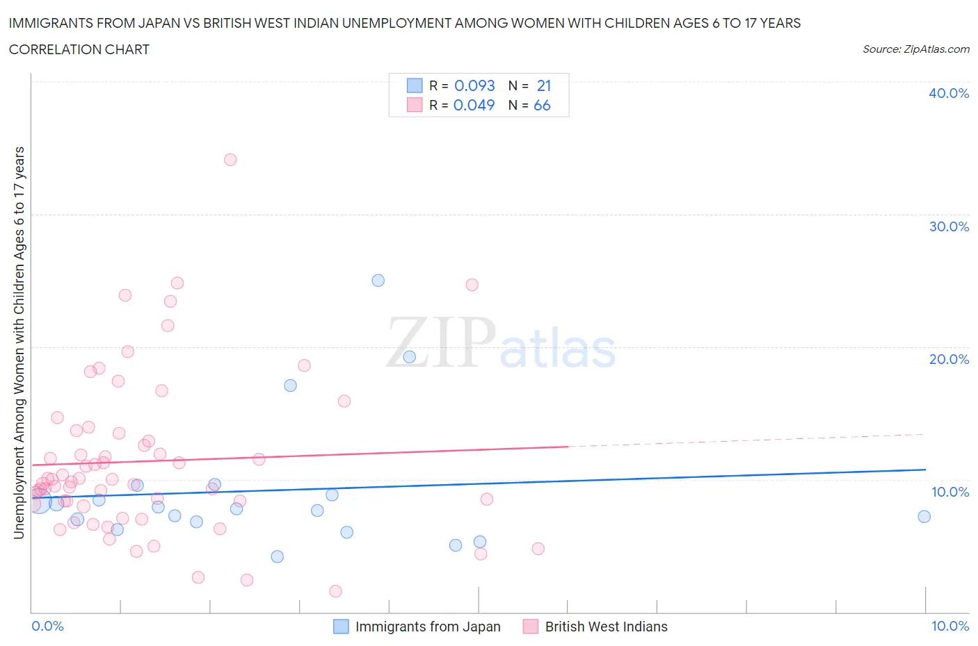 Immigrants from Japan vs British West Indian Unemployment Among Women with Children Ages 6 to 17 years