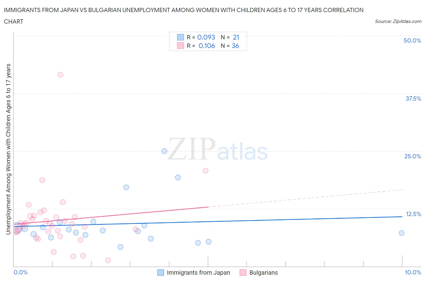 Immigrants from Japan vs Bulgarian Unemployment Among Women with Children Ages 6 to 17 years