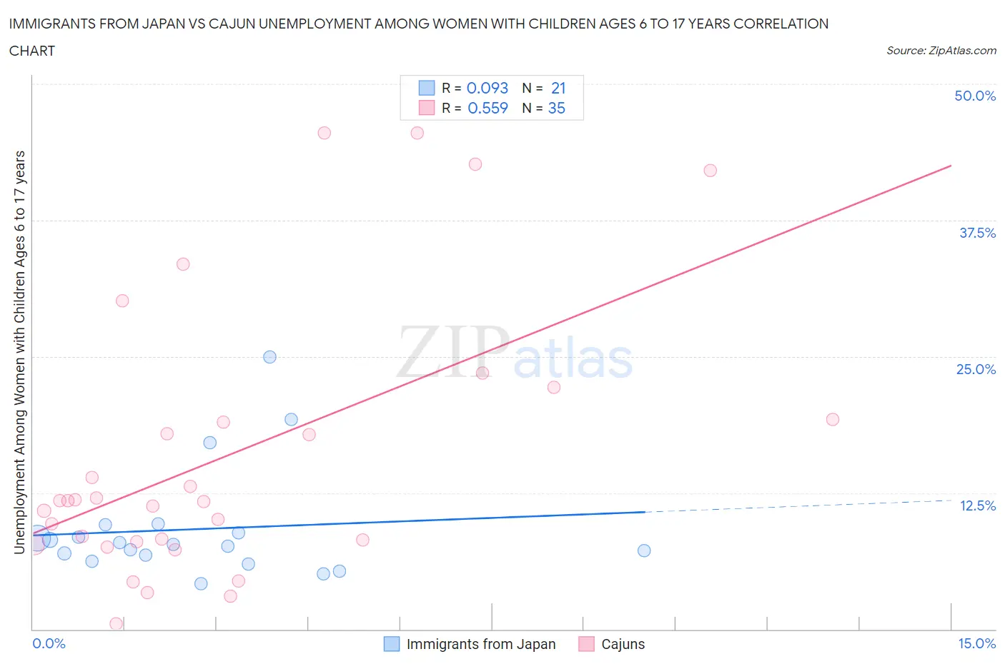 Immigrants from Japan vs Cajun Unemployment Among Women with Children Ages 6 to 17 years