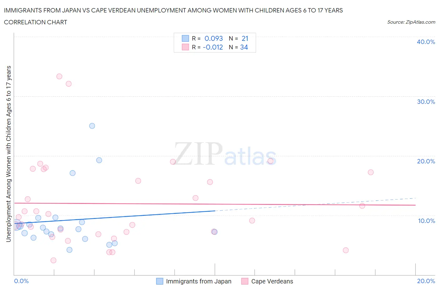 Immigrants from Japan vs Cape Verdean Unemployment Among Women with Children Ages 6 to 17 years
