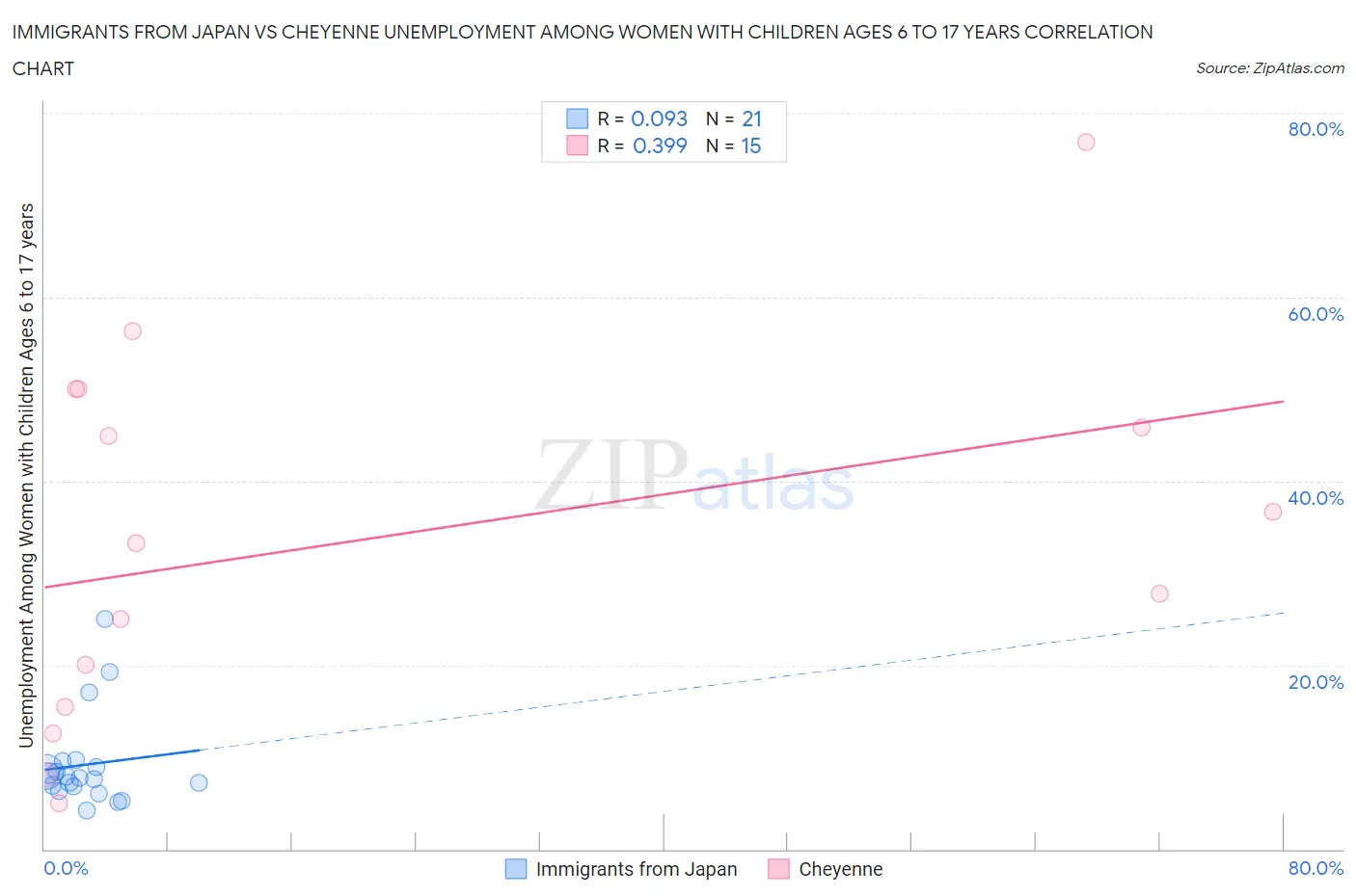 Immigrants from Japan vs Cheyenne Unemployment Among Women with Children Ages 6 to 17 years