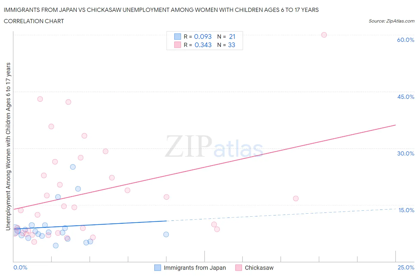 Immigrants from Japan vs Chickasaw Unemployment Among Women with Children Ages 6 to 17 years
