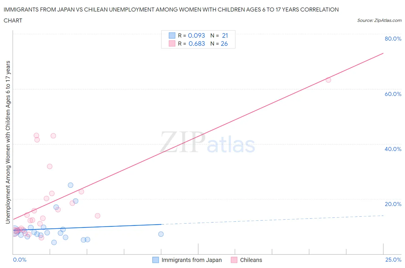 Immigrants from Japan vs Chilean Unemployment Among Women with Children Ages 6 to 17 years