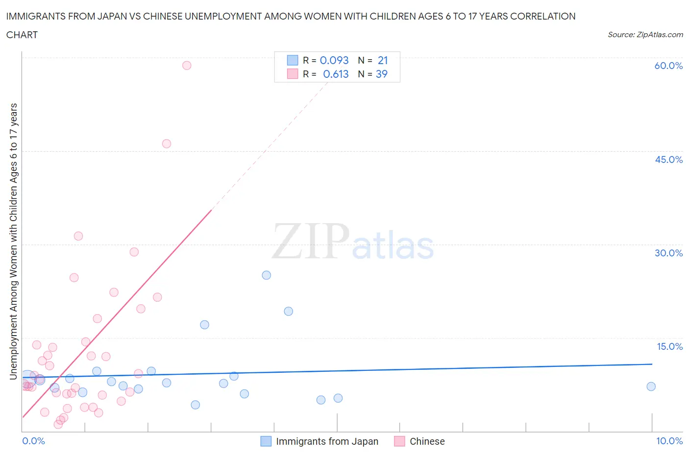Immigrants from Japan vs Chinese Unemployment Among Women with Children Ages 6 to 17 years