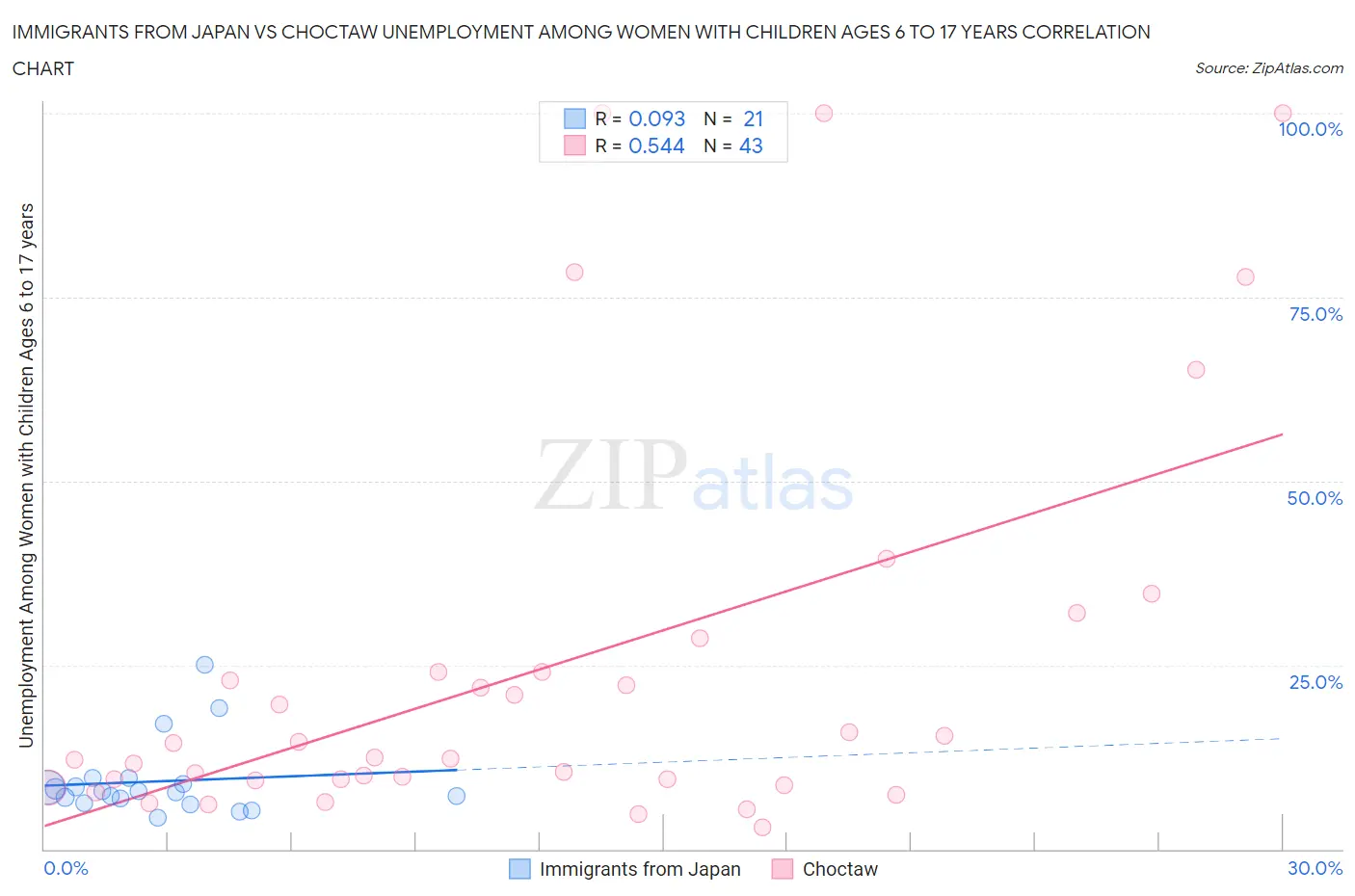 Immigrants from Japan vs Choctaw Unemployment Among Women with Children Ages 6 to 17 years