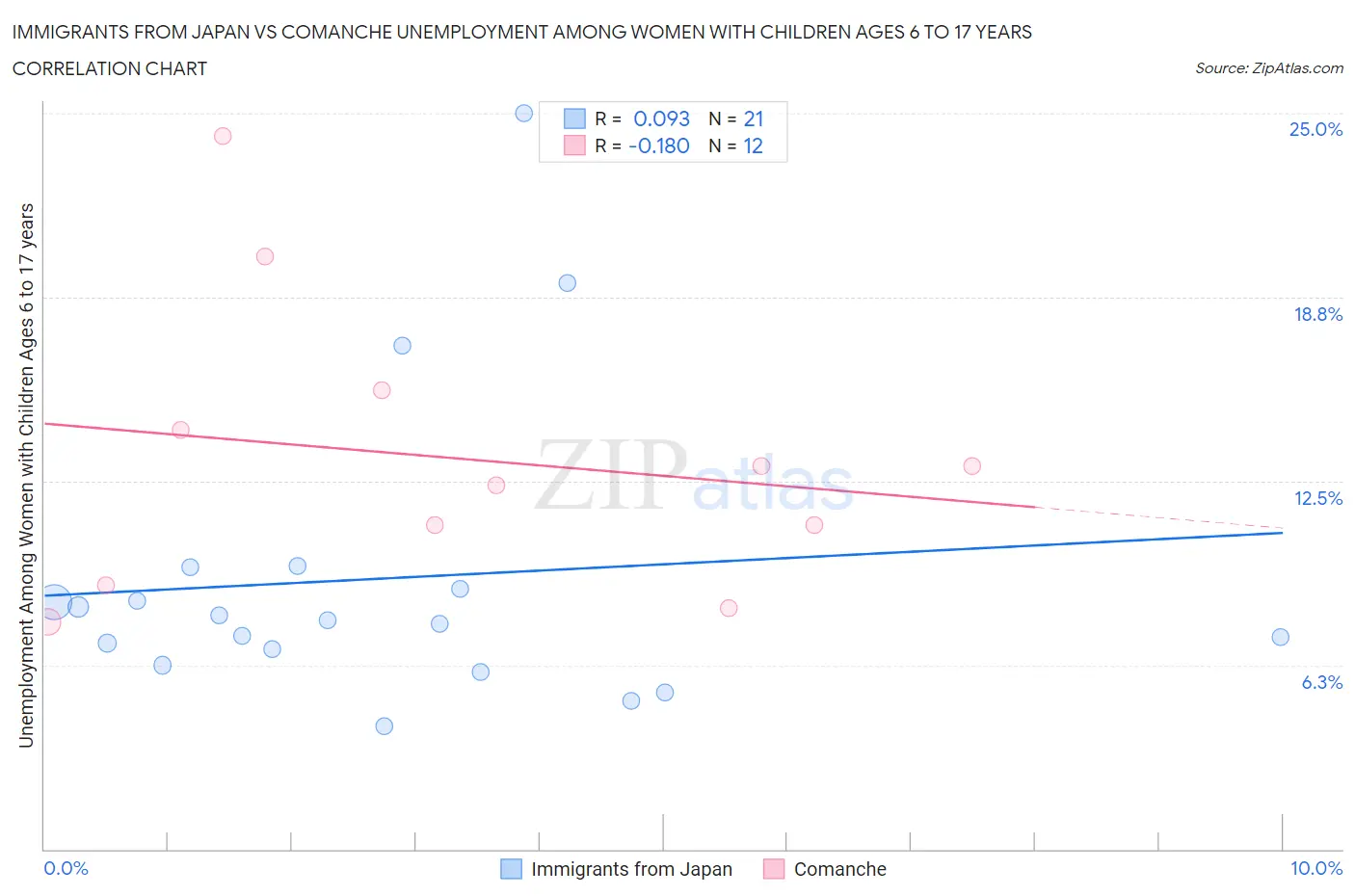 Immigrants from Japan vs Comanche Unemployment Among Women with Children Ages 6 to 17 years