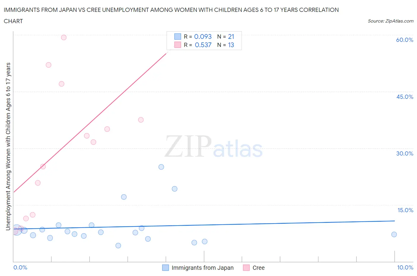 Immigrants from Japan vs Cree Unemployment Among Women with Children Ages 6 to 17 years