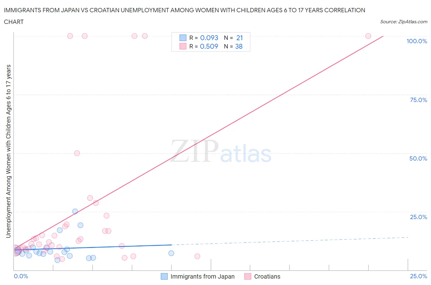 Immigrants from Japan vs Croatian Unemployment Among Women with Children Ages 6 to 17 years