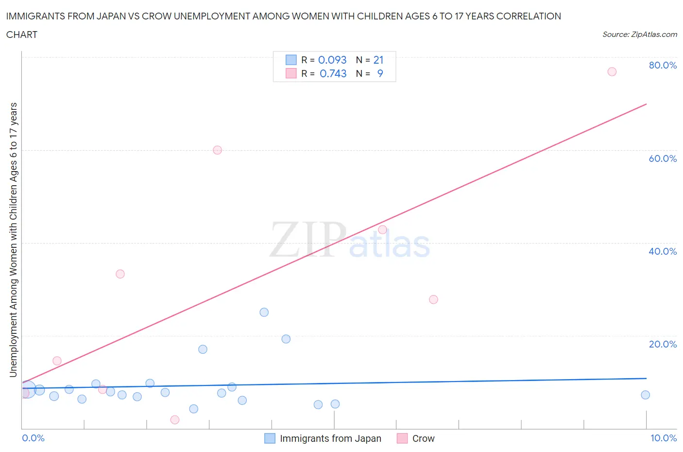 Immigrants from Japan vs Crow Unemployment Among Women with Children Ages 6 to 17 years