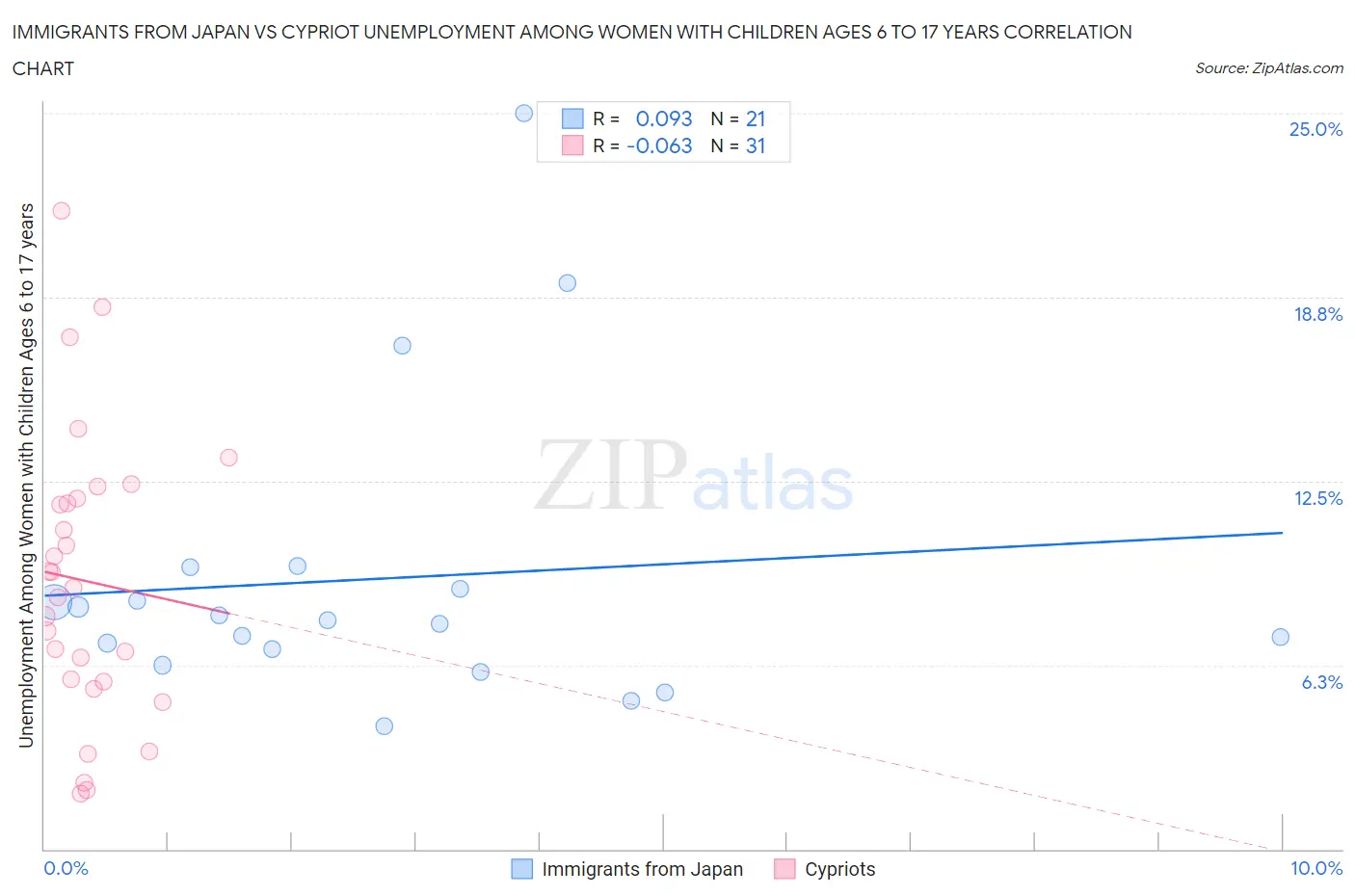 Immigrants from Japan vs Cypriot Unemployment Among Women with Children Ages 6 to 17 years