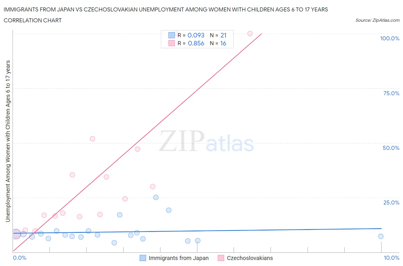 Immigrants from Japan vs Czechoslovakian Unemployment Among Women with Children Ages 6 to 17 years