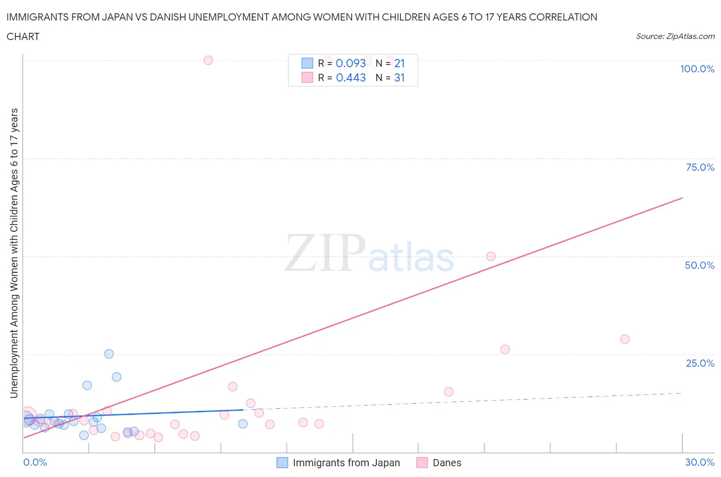 Immigrants from Japan vs Danish Unemployment Among Women with Children Ages 6 to 17 years