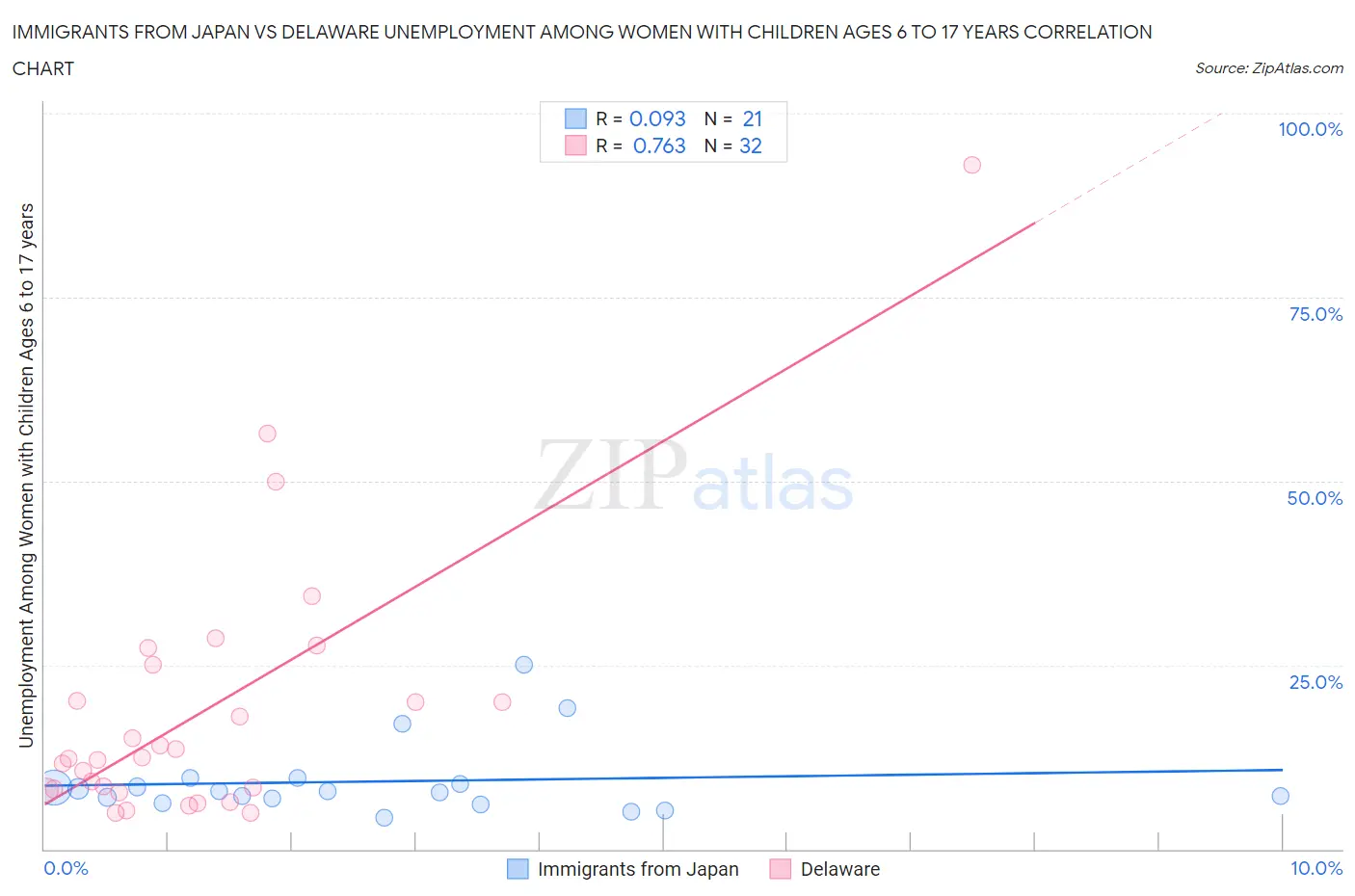 Immigrants from Japan vs Delaware Unemployment Among Women with Children Ages 6 to 17 years