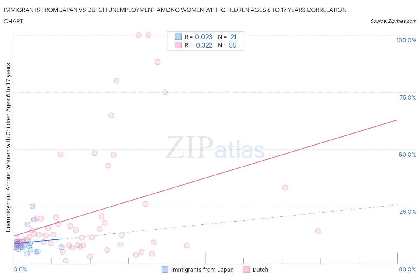 Immigrants from Japan vs Dutch Unemployment Among Women with Children Ages 6 to 17 years