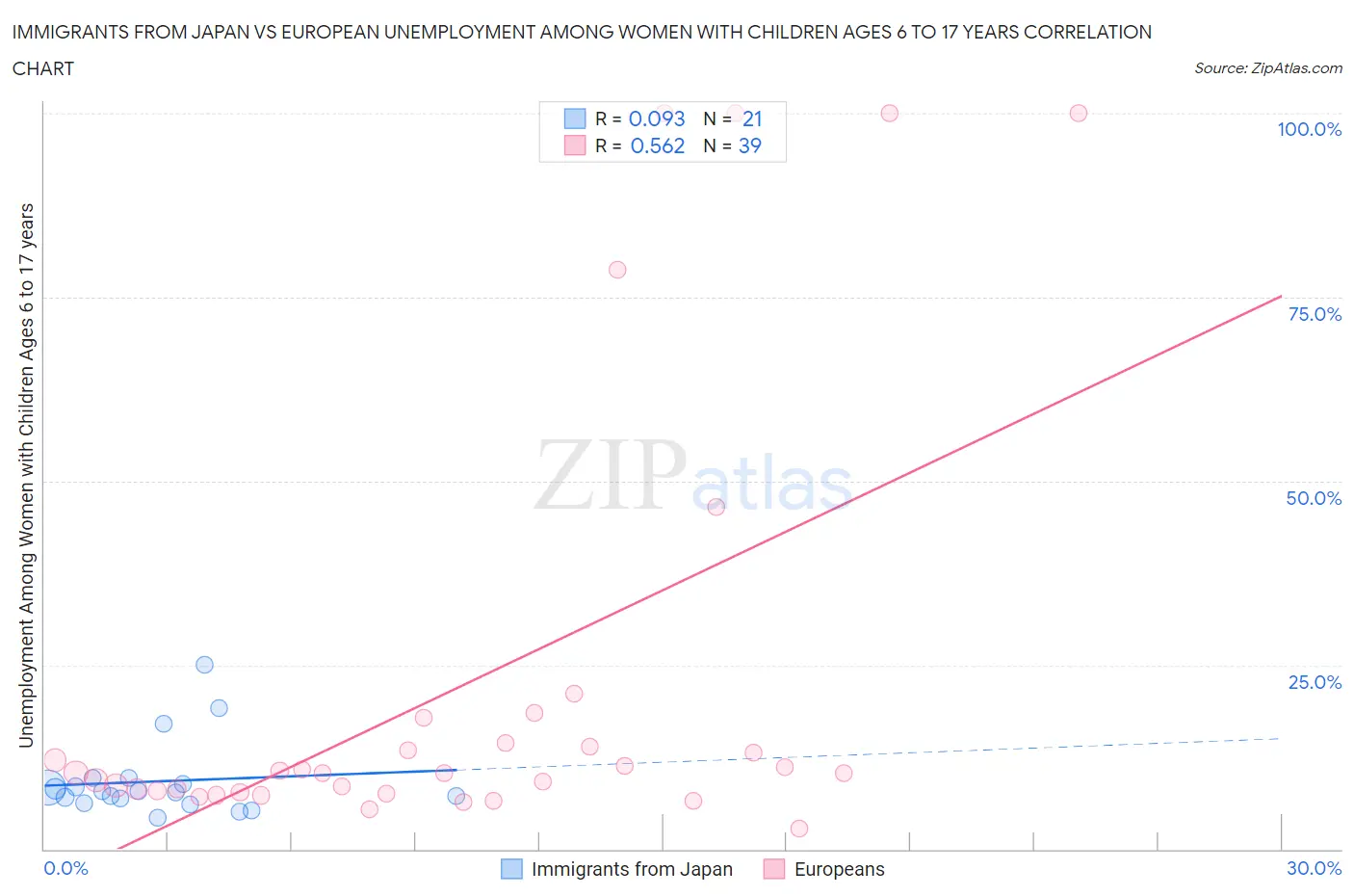 Immigrants from Japan vs European Unemployment Among Women with Children Ages 6 to 17 years