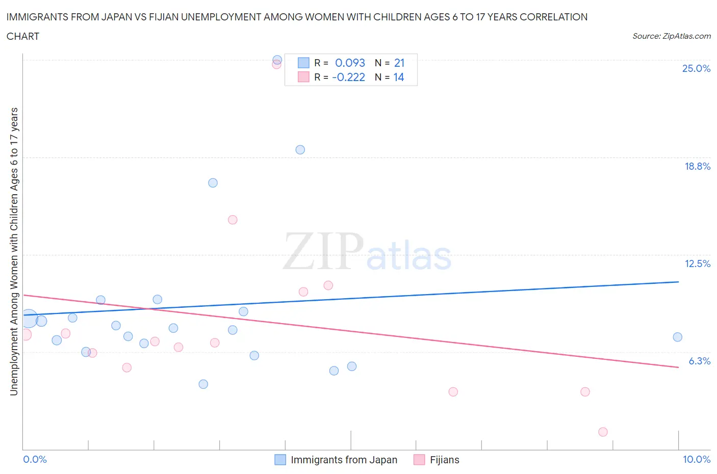 Immigrants from Japan vs Fijian Unemployment Among Women with Children Ages 6 to 17 years