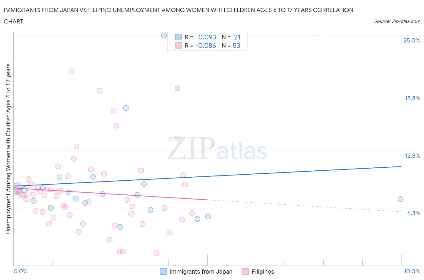 Immigrants from Japan vs Filipino Unemployment Among Women with Children Ages 6 to 17 years