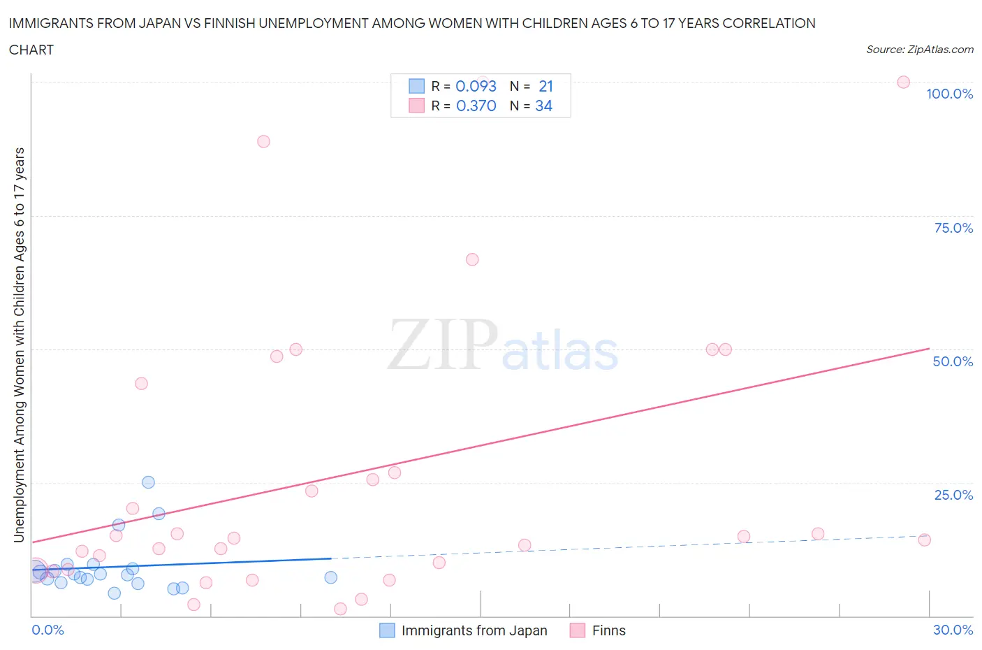Immigrants from Japan vs Finnish Unemployment Among Women with Children Ages 6 to 17 years