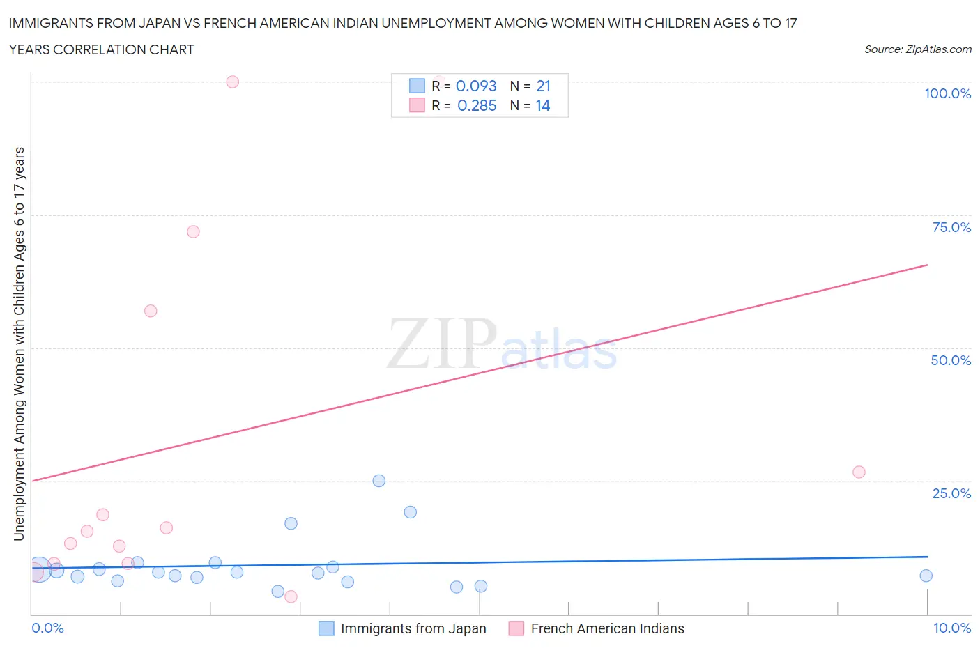 Immigrants from Japan vs French American Indian Unemployment Among Women with Children Ages 6 to 17 years