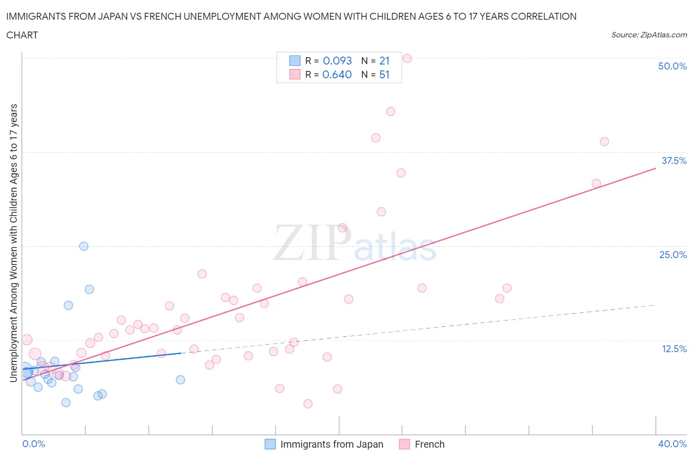 Immigrants from Japan vs French Unemployment Among Women with Children Ages 6 to 17 years