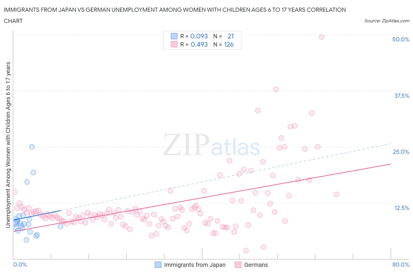 Immigrants from Japan vs German Unemployment Among Women with Children Ages 6 to 17 years