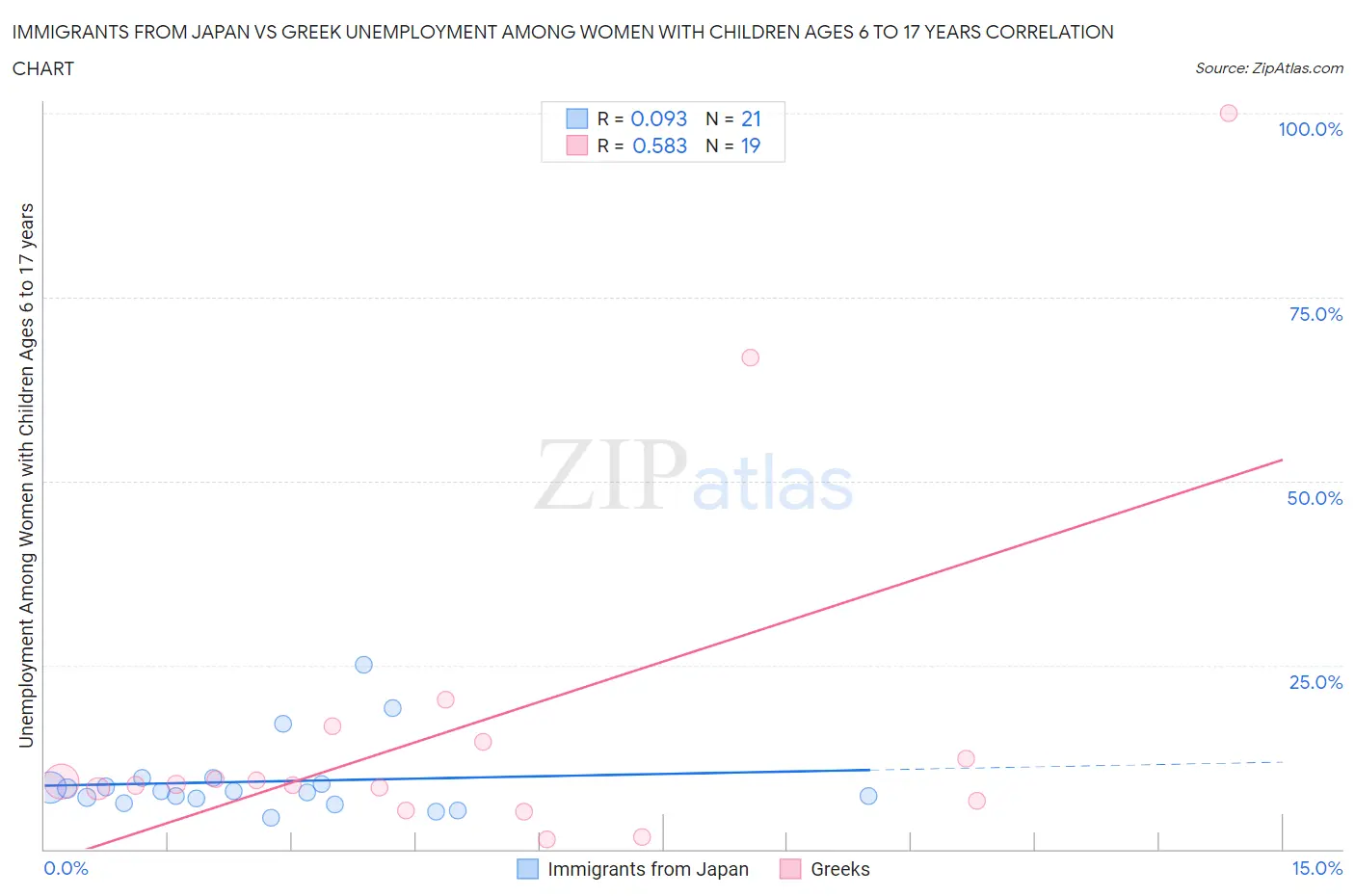 Immigrants from Japan vs Greek Unemployment Among Women with Children Ages 6 to 17 years